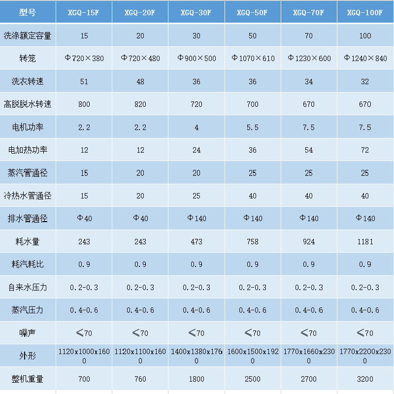 洗衣房洗脫機參數 洗衣房洗脫機參數